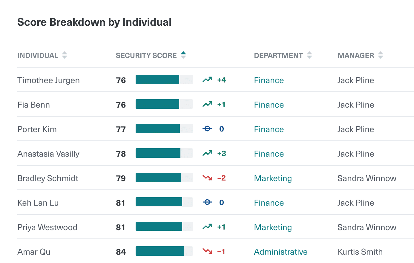 Elevate Security Score Breakdown by individual