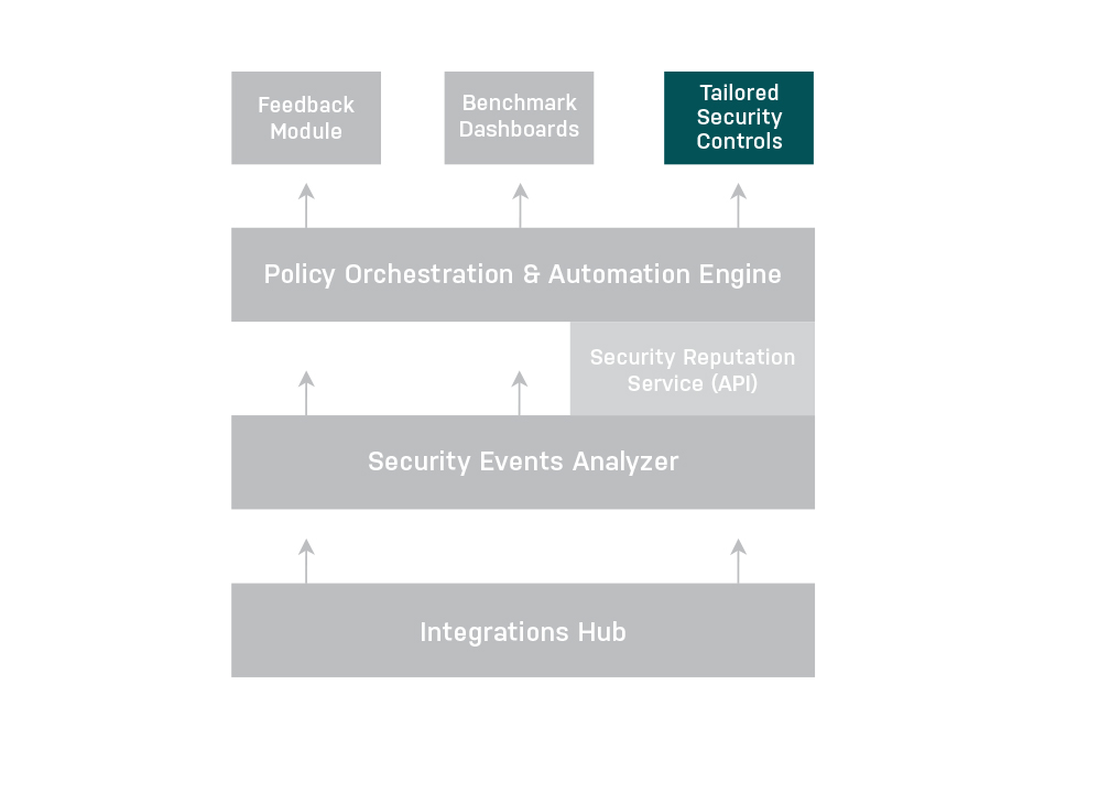 V113.7.3_Elevate Security Platform_Highighted_6_Tailored Securit