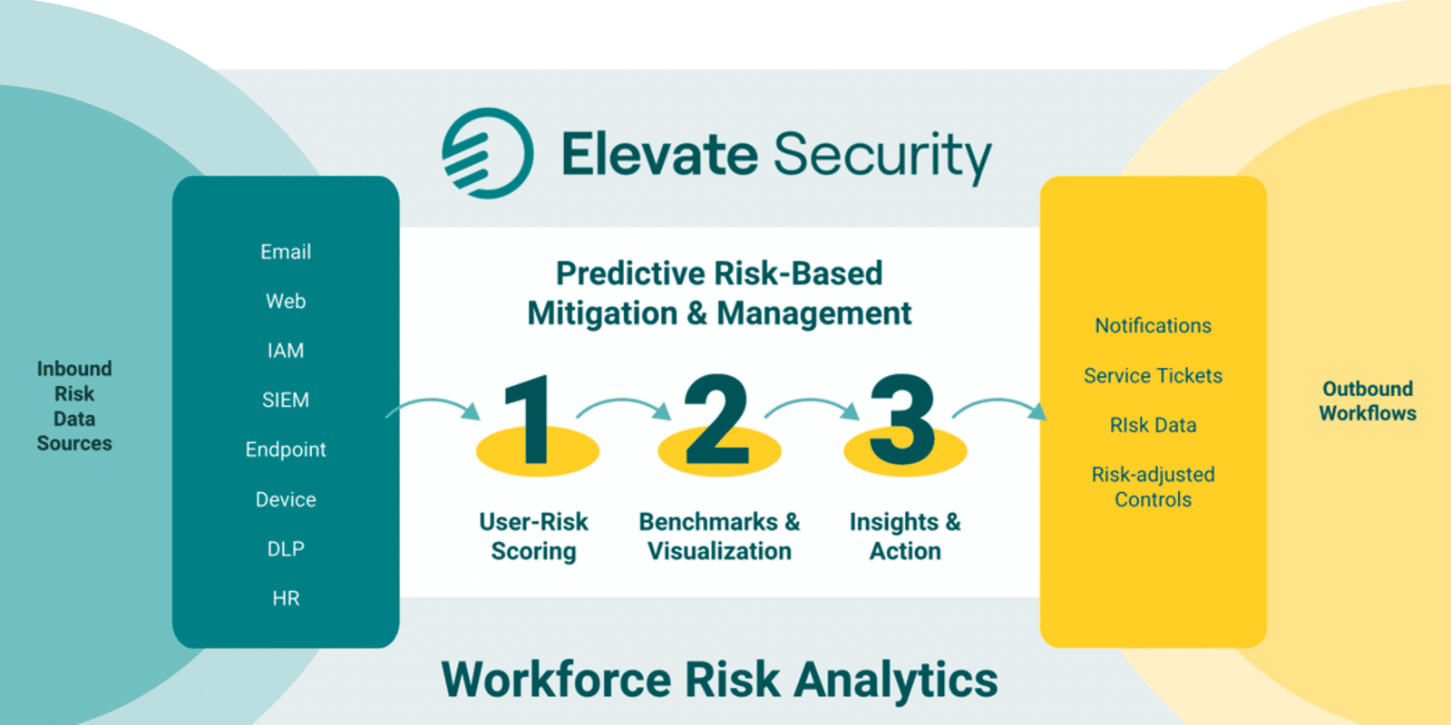 Elevate Security Risk-Based Mitigation and Management Workflow Chart