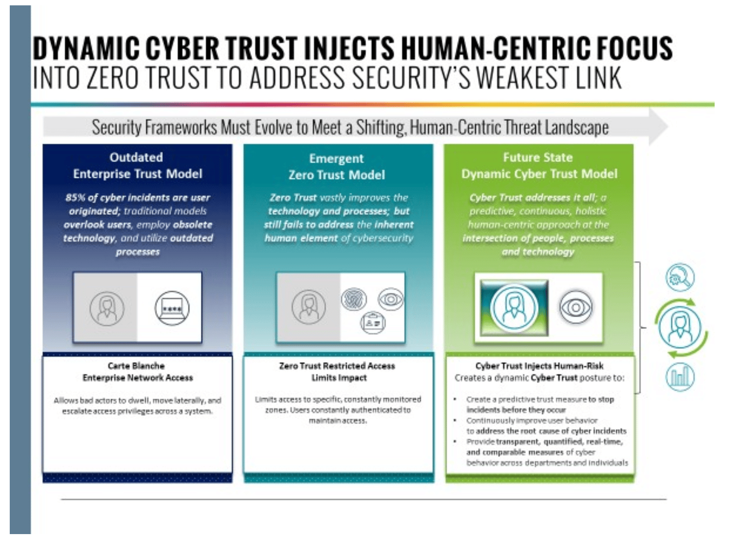 Dynamic cyber trusts injects human-centric focus