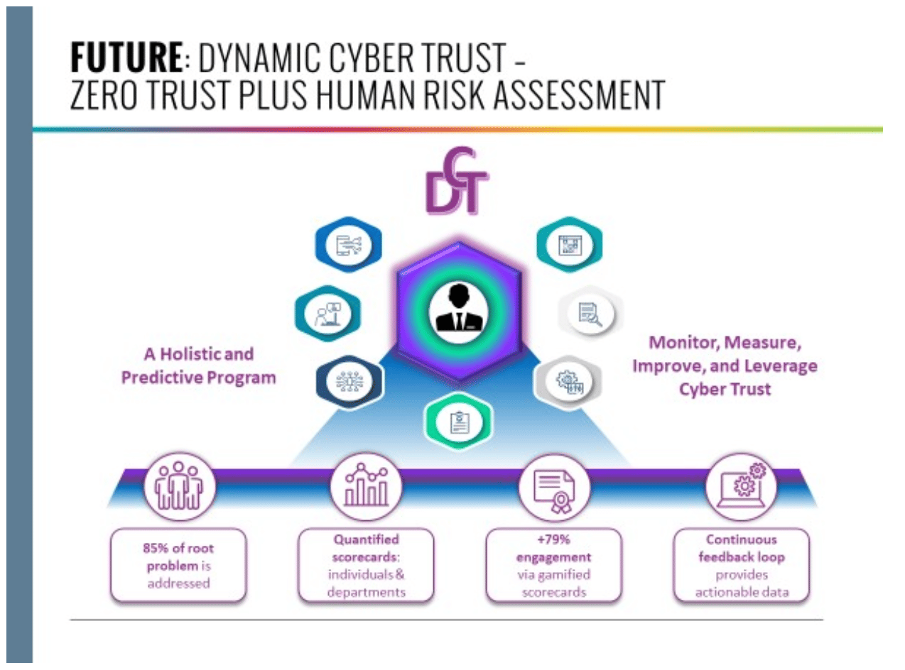 Future: Dynamic Cyber Trust - Zero trust plus human risk assessment