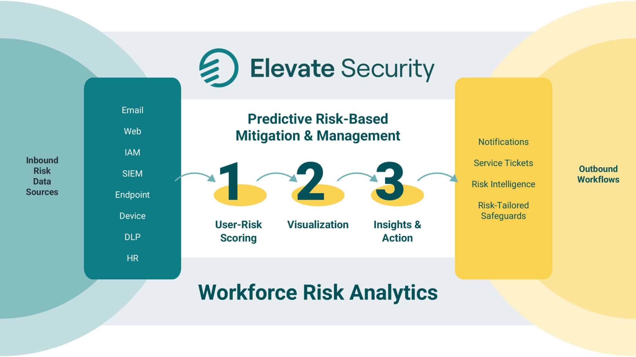 Graphic showing Elevate Security's Predictive Risk-Based Mitigation and Management Process