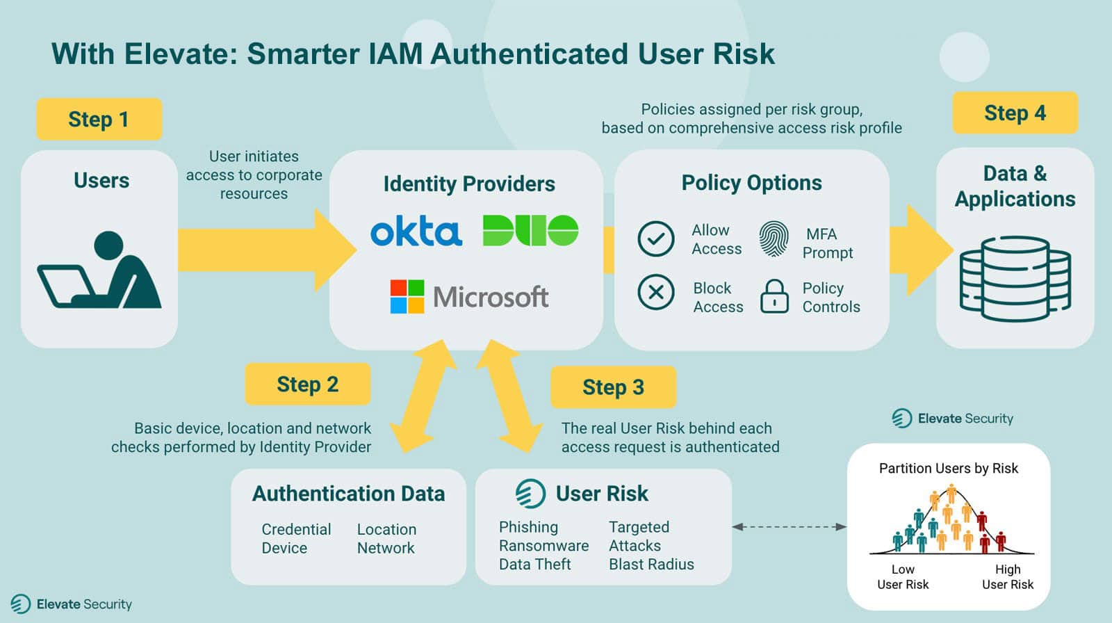 Infographic with info about Elevate Security's Smarter ITAM Authenticated User Risk solution
