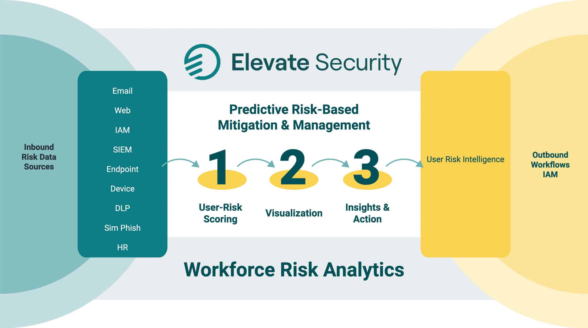 Graphic showing Elevate Security's Predictive Risk-Based Mitigation and Management Process