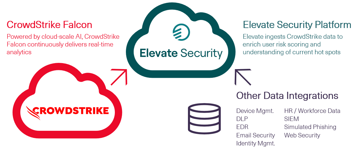 Diagram of the Elevate and Crowdstrike Integration